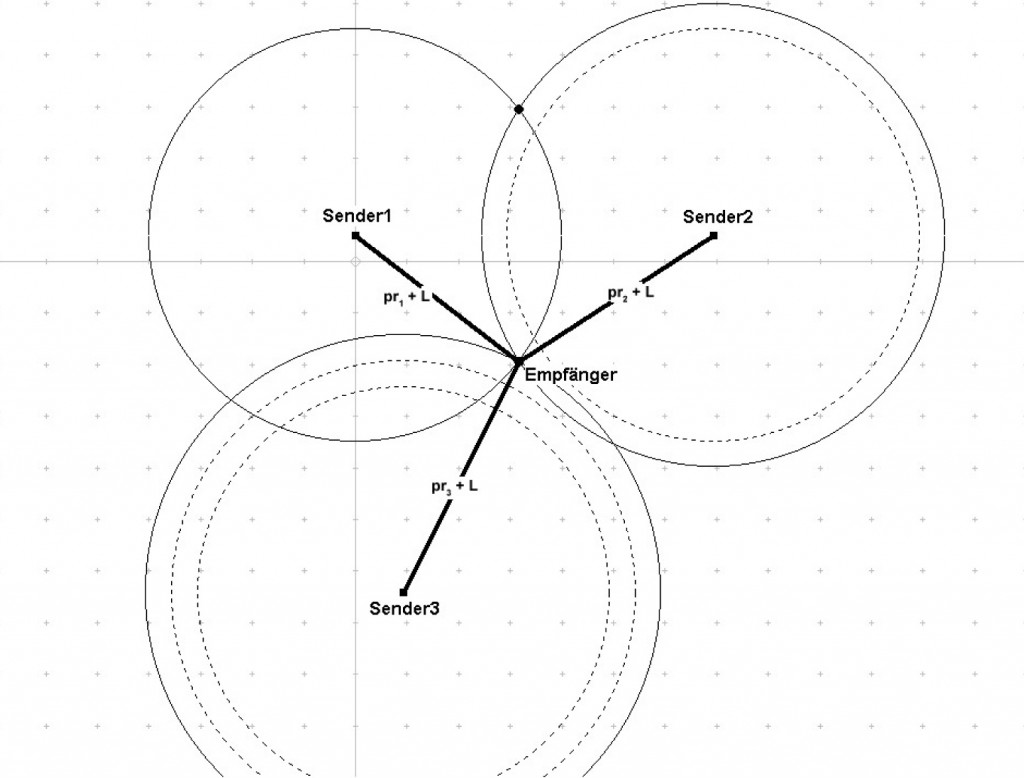 Zweidimensionale Ortsbestimmung mit 3 Sendern bei asynchroner Empfängeruhr