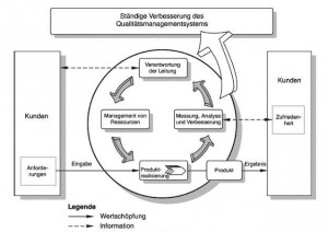 Prozessmodell der ISO 9001:2008