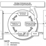 Prozessmodell der ISO 9001:2008