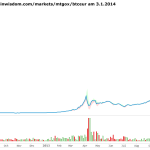 Bitcoin Kurs in Euro